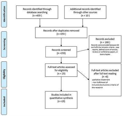 Frontiers Sexual Health Dysfunction After Radiotherapy for